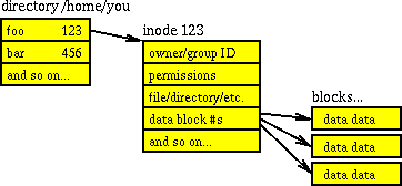 Simplified UNIX FS